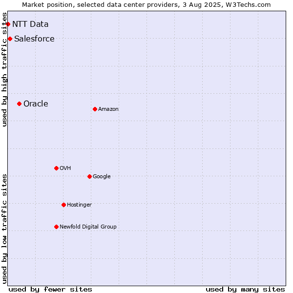 Market position of Oracle vs. Salesforce vs. NTT Data