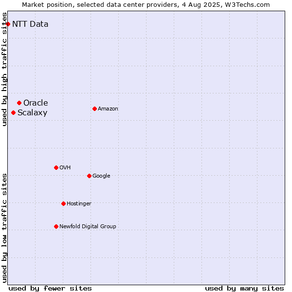 Market position of Oracle vs. Scalaxy vs. NTT Data