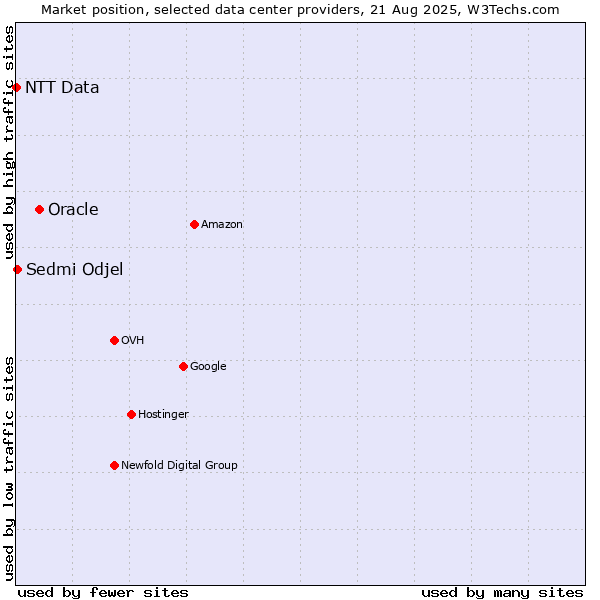 Market position of Oracle vs. Sedmi Odjel vs. NTT Data