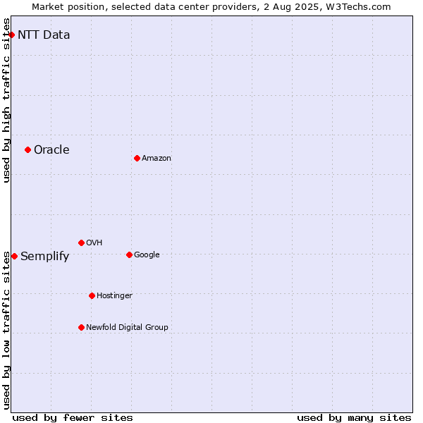 Market position of Oracle vs. Semplify vs. NTT Data