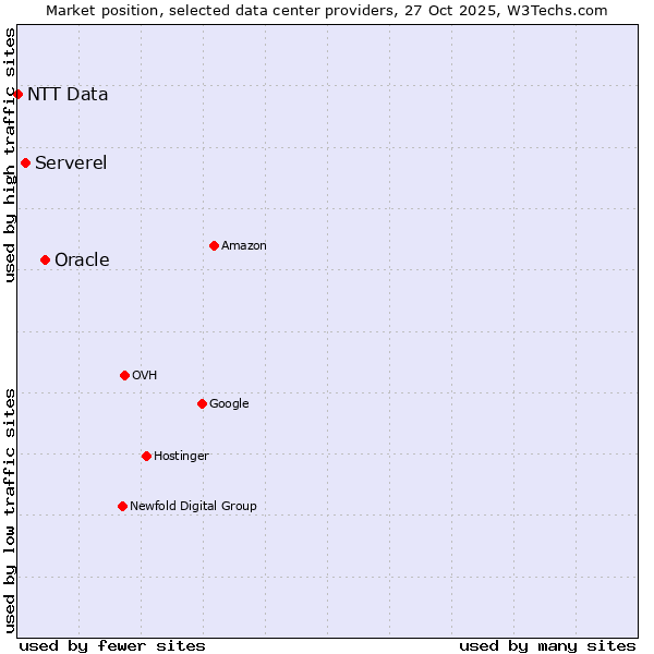 Market position of Oracle vs. Serverel vs. NTT Data