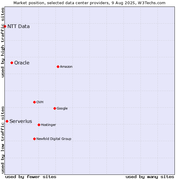 Market position of Oracle vs. Serverius vs. NTT Data