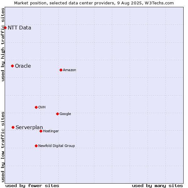 Market position of Serverplan vs. Oracle vs. NTT Data