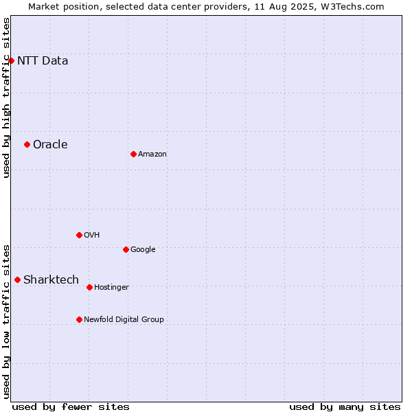 Market position of Oracle vs. Sharktech vs. NTT Data