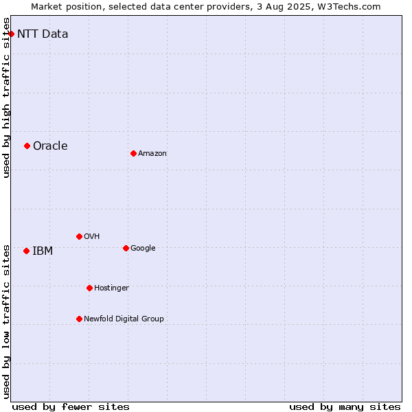 Market position of Oracle vs. IBM vs. NTT Data