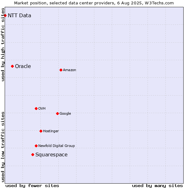 Market position of Squarespace vs. Oracle vs. NTT Data