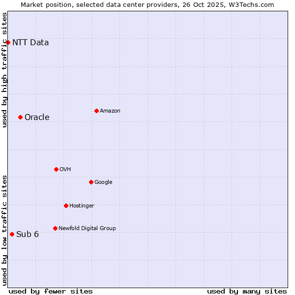 Market position of Oracle vs. Sub 6 vs. NTT Data