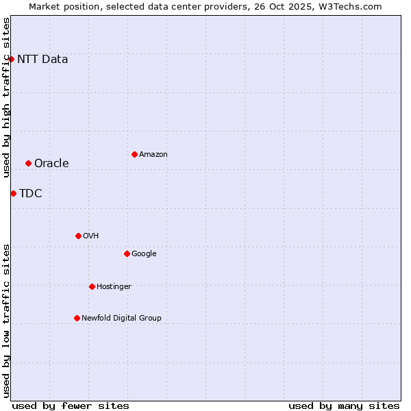 Market position of Oracle vs. TDC vs. NTT Data