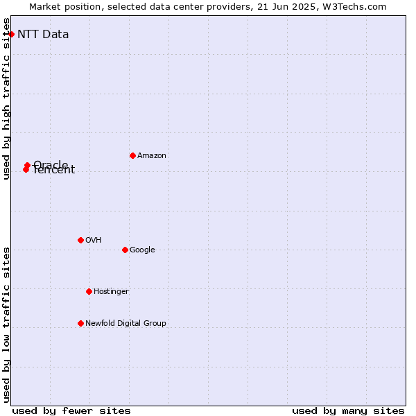 Market position of Oracle vs. Tencent vs. NTT Data