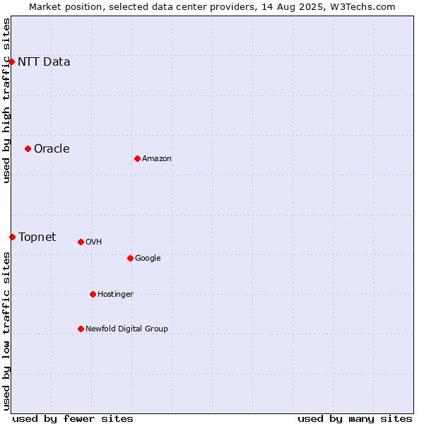 Market position of Oracle vs. Topnet vs. NTT Data