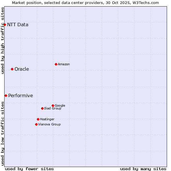 Market position of Oracle vs. Performive vs. NTT Data