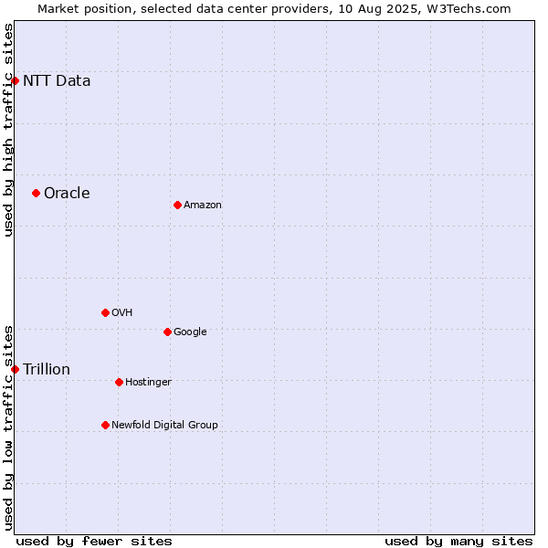 Market position of Oracle vs. Trillion vs. NTT Data