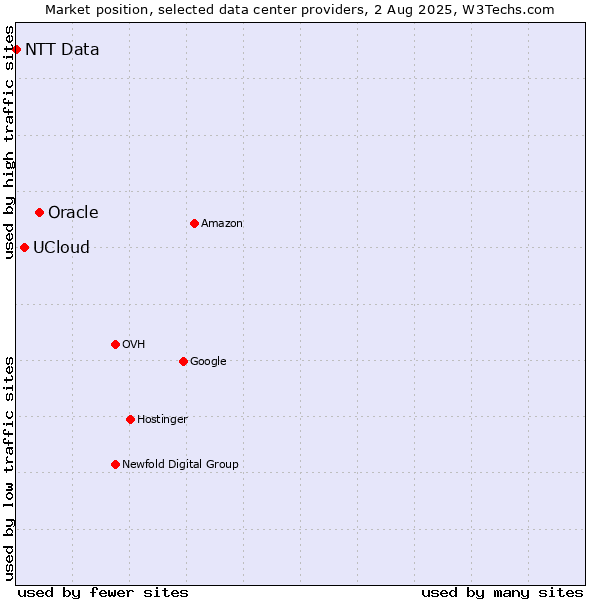 Market position of Oracle vs. UCloud vs. NTT Data