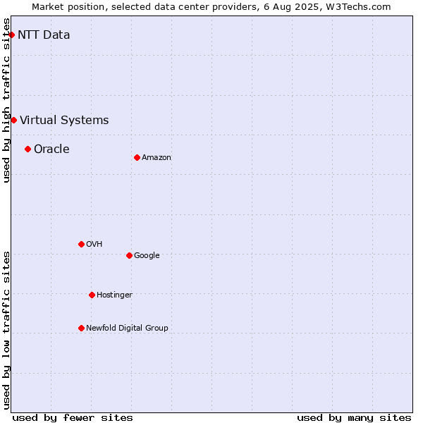 Market position of Oracle vs. Virtual Systems vs. NTT Data