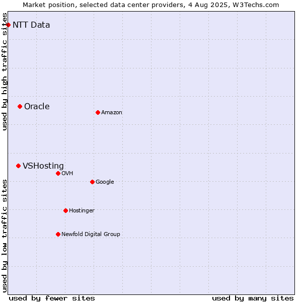 Market position of Oracle vs. VSHosting vs. NTT Data