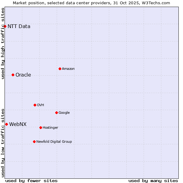 Market position of Oracle vs. WebNX vs. NTT Data