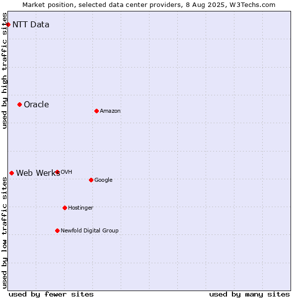 Market position of Oracle vs. Web Werks vs. NTT Data