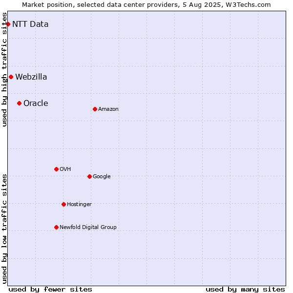 Market position of Oracle vs. Webzilla vs. NTT Data