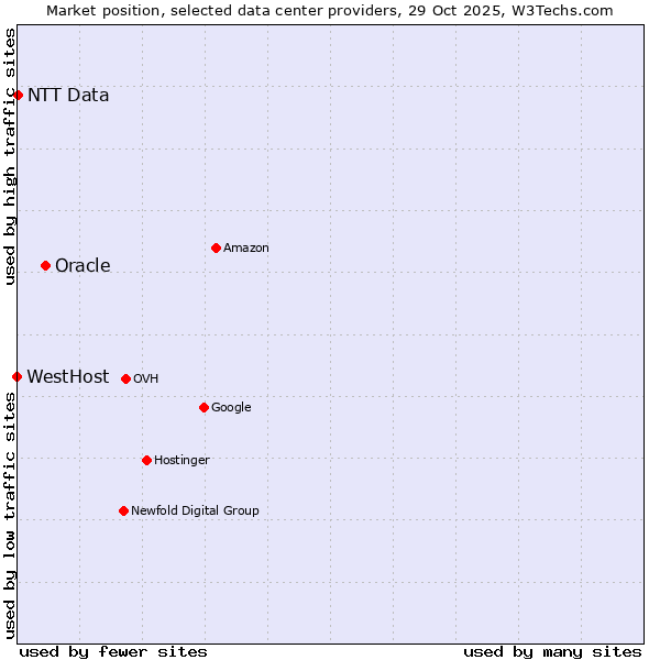 Market position of Oracle vs. NTT Data vs. WestHost