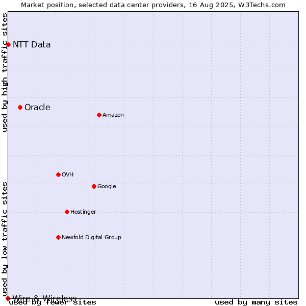 Market position of Oracle vs. NTT Data vs. Wire & Wireless
