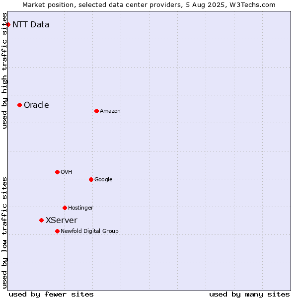 Market position of XServer vs. Oracle vs. NTT Data