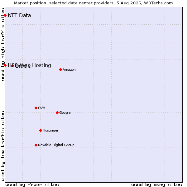 Market position of Oracle vs. H88 Web Hosting vs. NTT Data