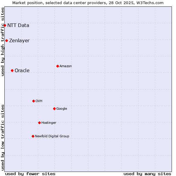 Market position of Oracle vs. Zenlayer vs. NTT Data