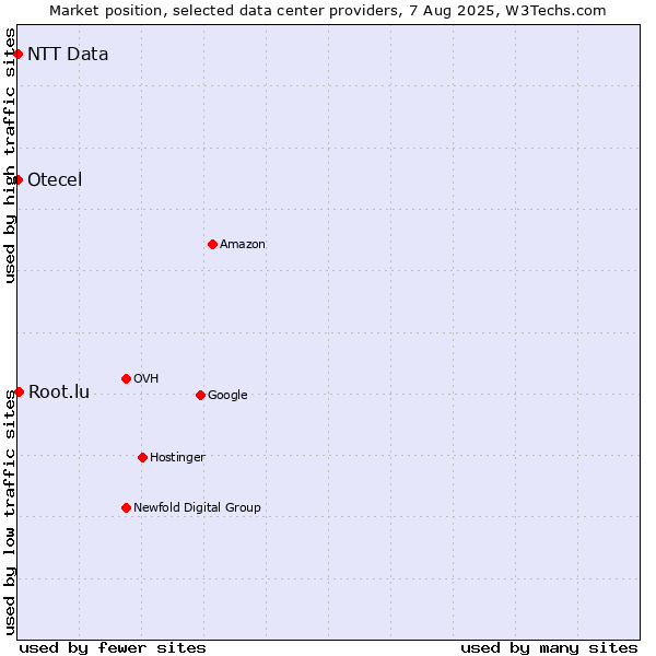 Market position of Root.lu vs. Otecel vs. NTT Data