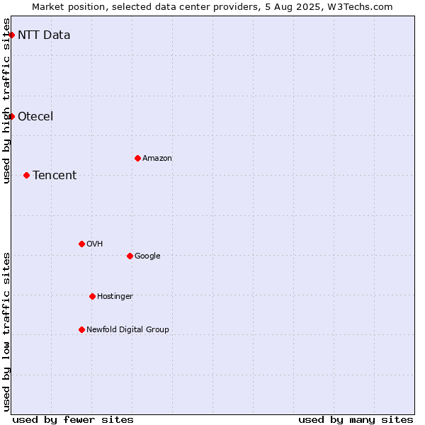 Market position of Tencent vs. Otecel vs. NTT Data