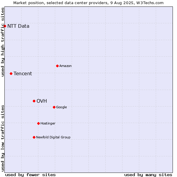 Market position of OVH vs. Tencent vs. NTT Data