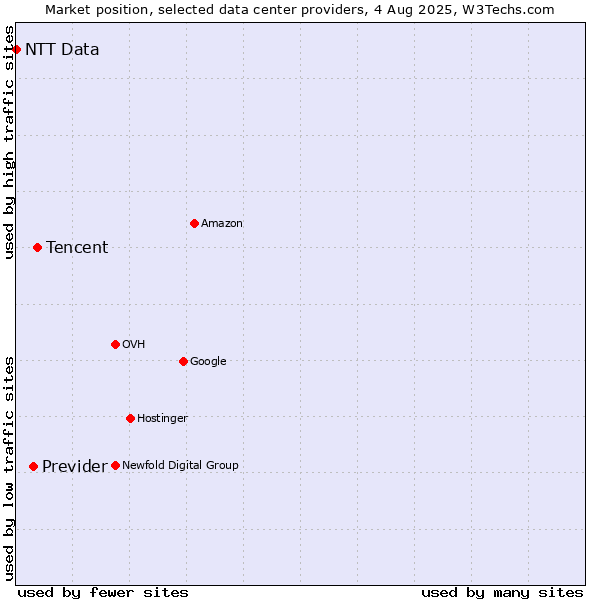 Market position of Tencent vs. Previder vs. NTT Data