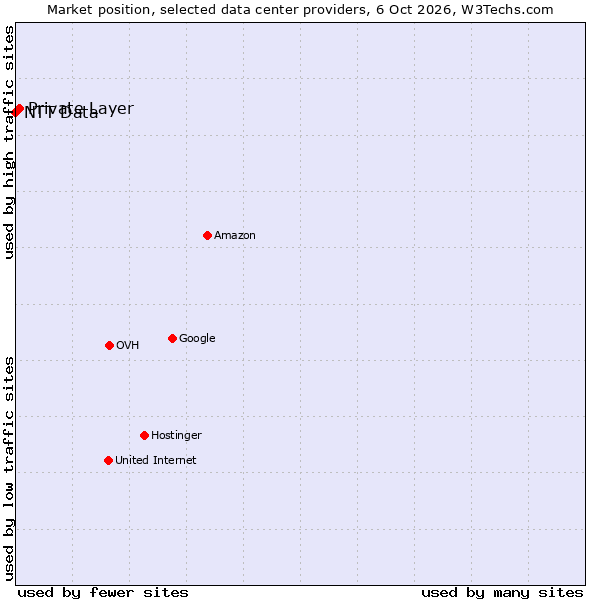 Market position of Private Layer vs. NTT Data