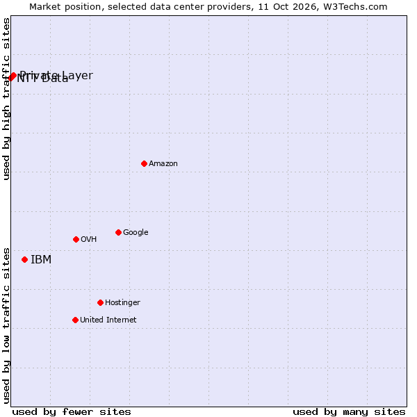 Market position of IBM vs. Private Layer vs. NTT Data