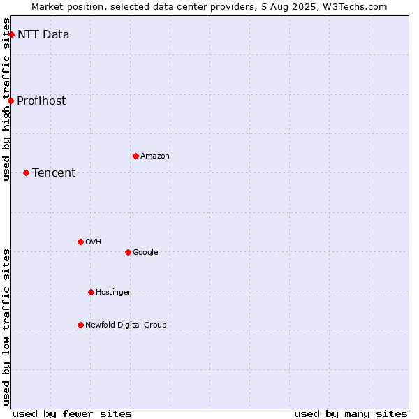 Market position of Tencent vs. NTT Data vs. Profihost