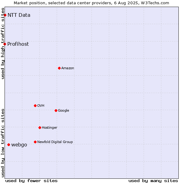 Market position of webgo vs. NTT Data vs. Profihost
