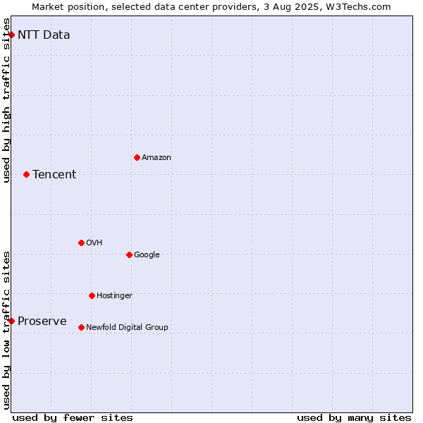 Market position of Tencent vs. Proserve vs. NTT Data