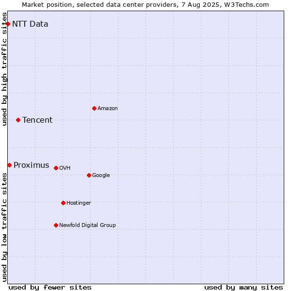 Market position of Tencent vs. Proximus vs. NTT Data