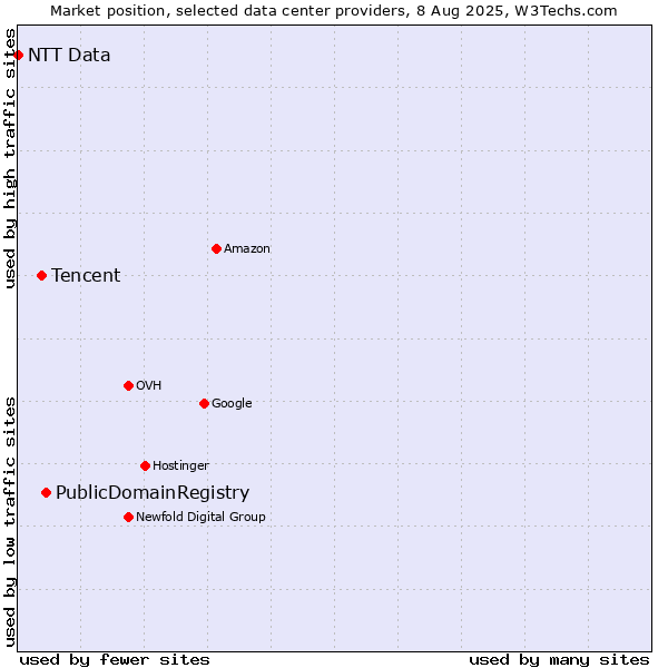 Market position of PublicDomainRegistry vs. Tencent vs. NTT Data