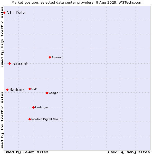 Market position of Tencent vs. Radore vs. NTT Data