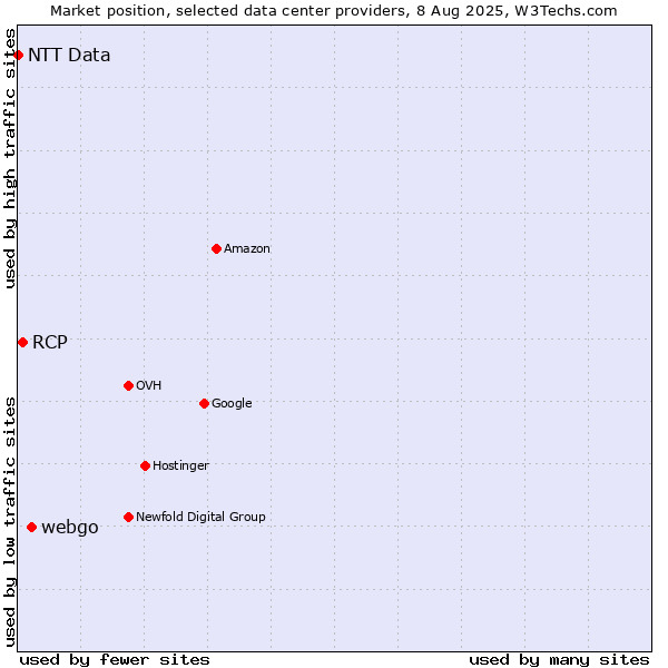 Market position of webgo vs. RCP vs. NTT Data