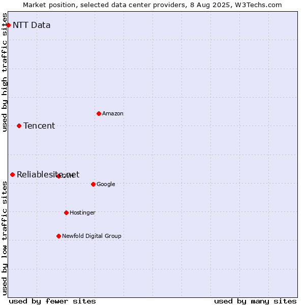 Market position of Tencent vs. Reliablesite.net vs. NTT Data