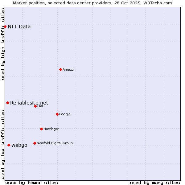 Market position of webgo vs. Reliablesite.net vs. NTT Data