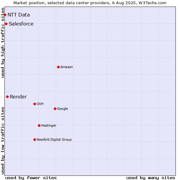 Market position of Render vs. Salesforce vs. NTT Data