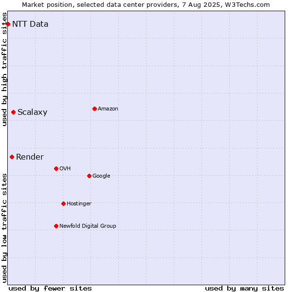 Market position of Scalaxy vs. Render vs. NTT Data