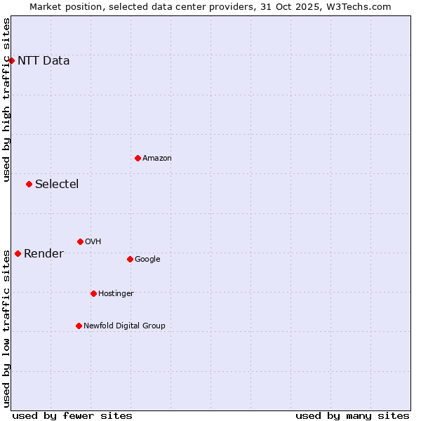 Market position of Selectel vs. Render vs. NTT Data