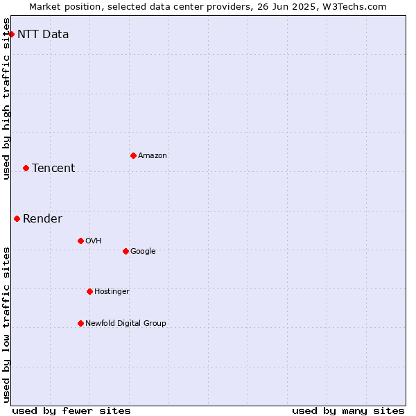 Market position of Tencent vs. Render vs. NTT Data