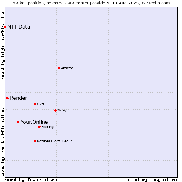 Market position of Your.Online vs. Render vs. NTT Data