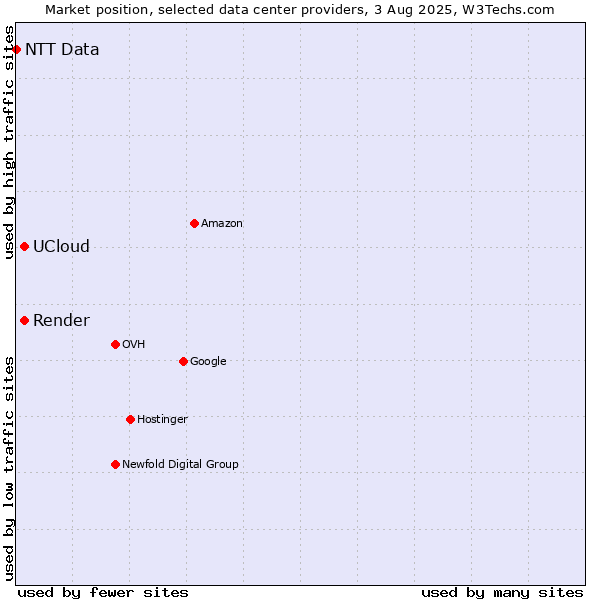 Market position of Render vs. UCloud vs. NTT Data