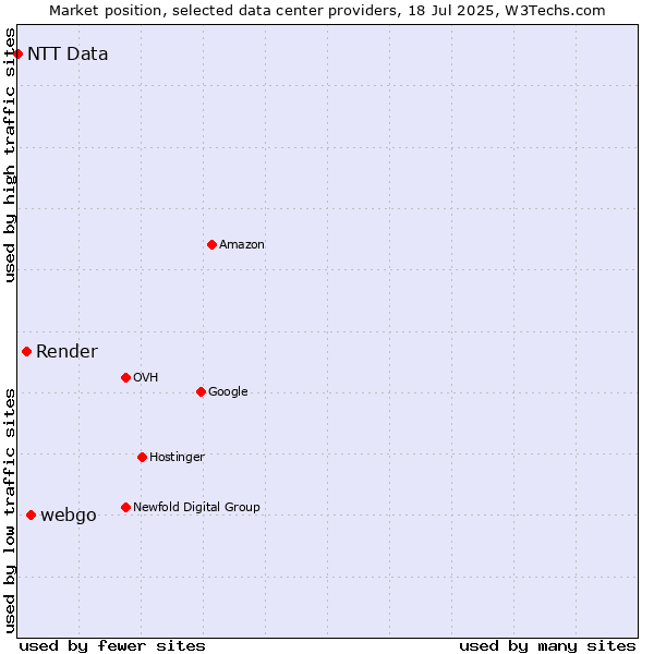 Market position of webgo vs. Render vs. NTT Data
