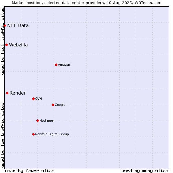 Market position of Render vs. Webzilla vs. NTT Data